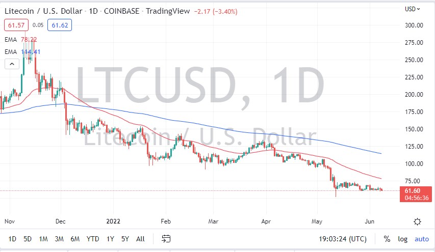 LTC/USD LTC/USD