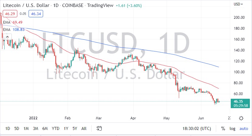 Pronóstico del LTC/USD Pronóstico del LTC/USD
