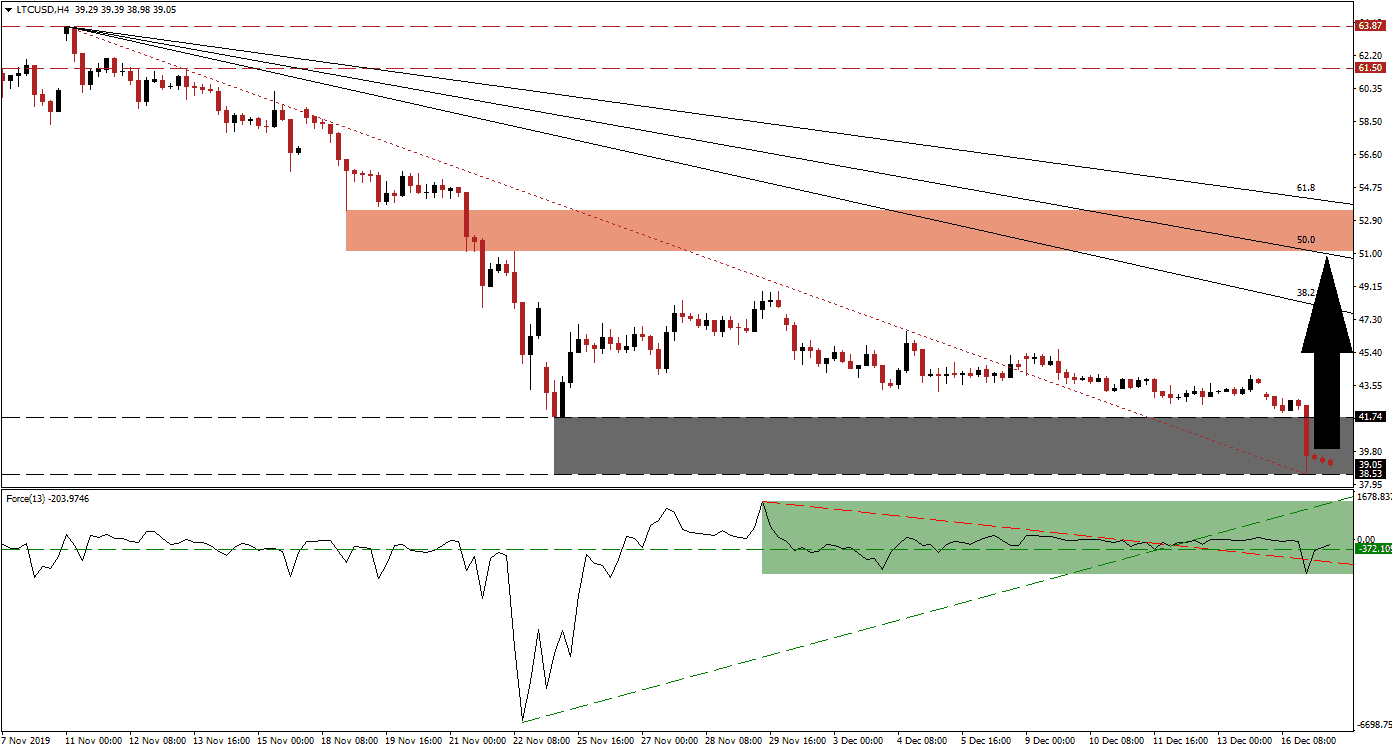 Señal Forex del par LTC/USD