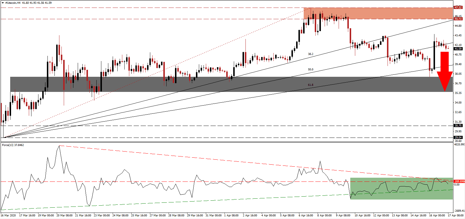 زوج اللايتكوين/الدولار الأمريكي زوج اللايتكوين/الدولار الأمريكي