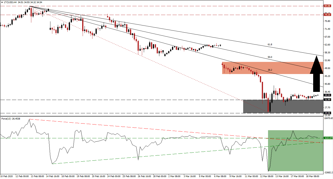 زوج اللايتكوين/الدولار الأمريكي  زوج اللايتكوين/الدولار الأمريكي