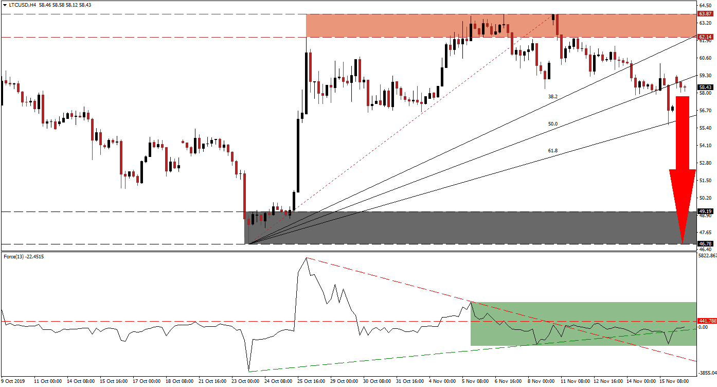 Señal Forex LTC/USD
