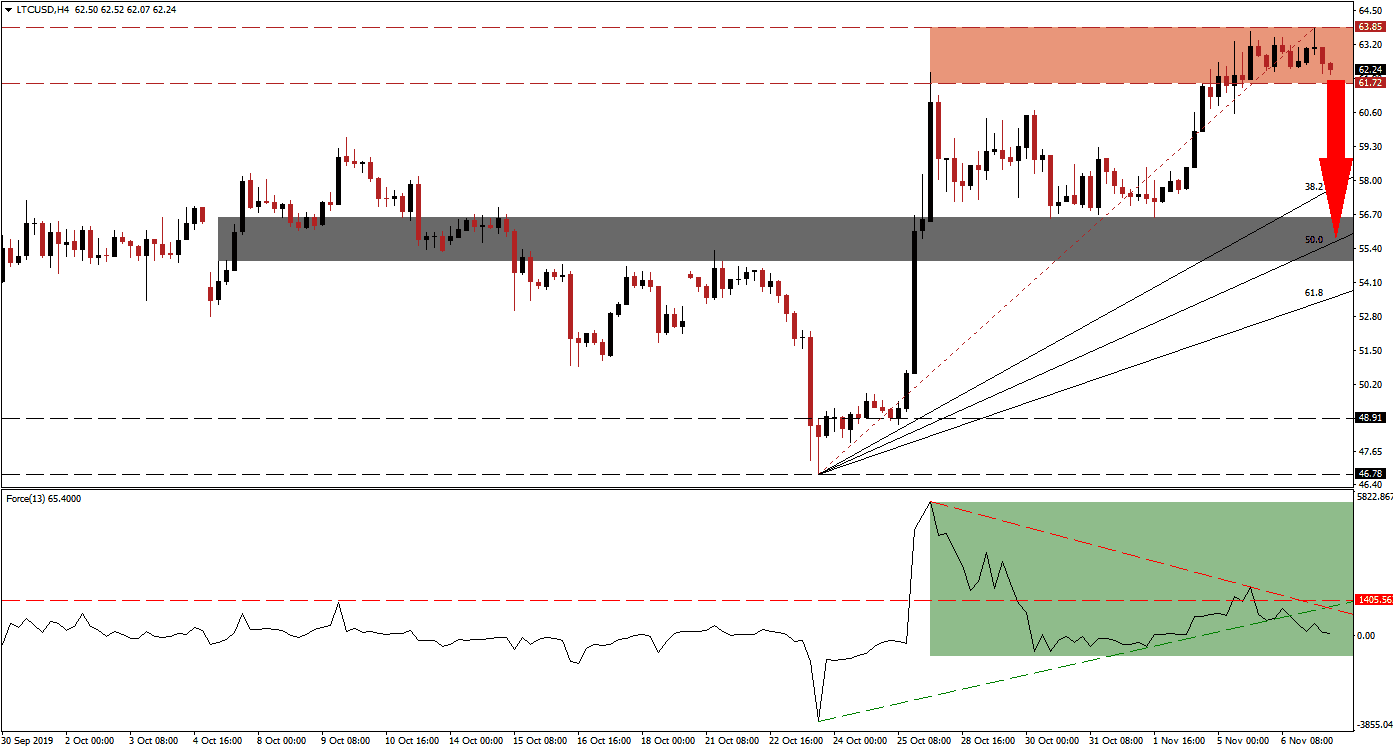الرسم البياني لزوج اللايتكوين/الدولار الأمريكي الرسم البياني لزوج اللايتكوين/الدولار الأمريكي