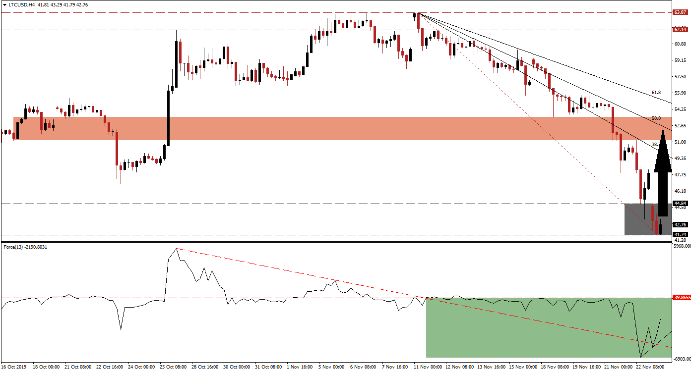 زوج اللايتكوين/الدولار الأمريكي زوج اللايتكوين/الدولار الأمريكي