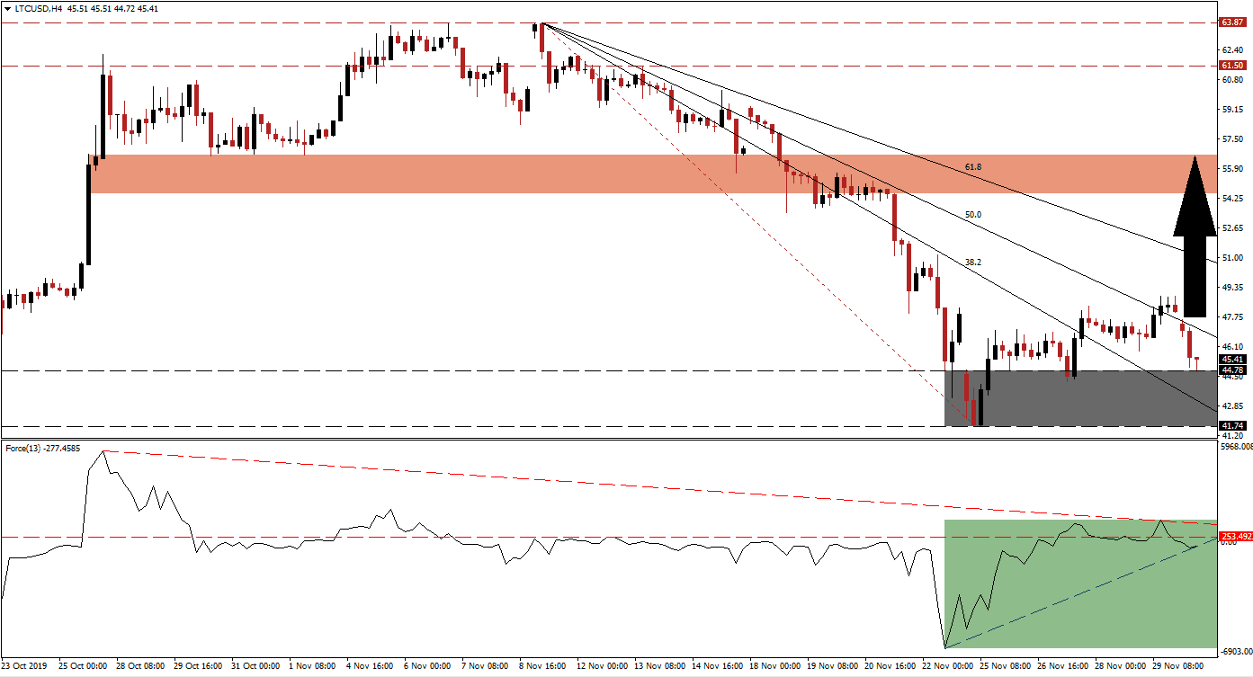Señal del Par LTC/USD Señal del Par LTC/USD