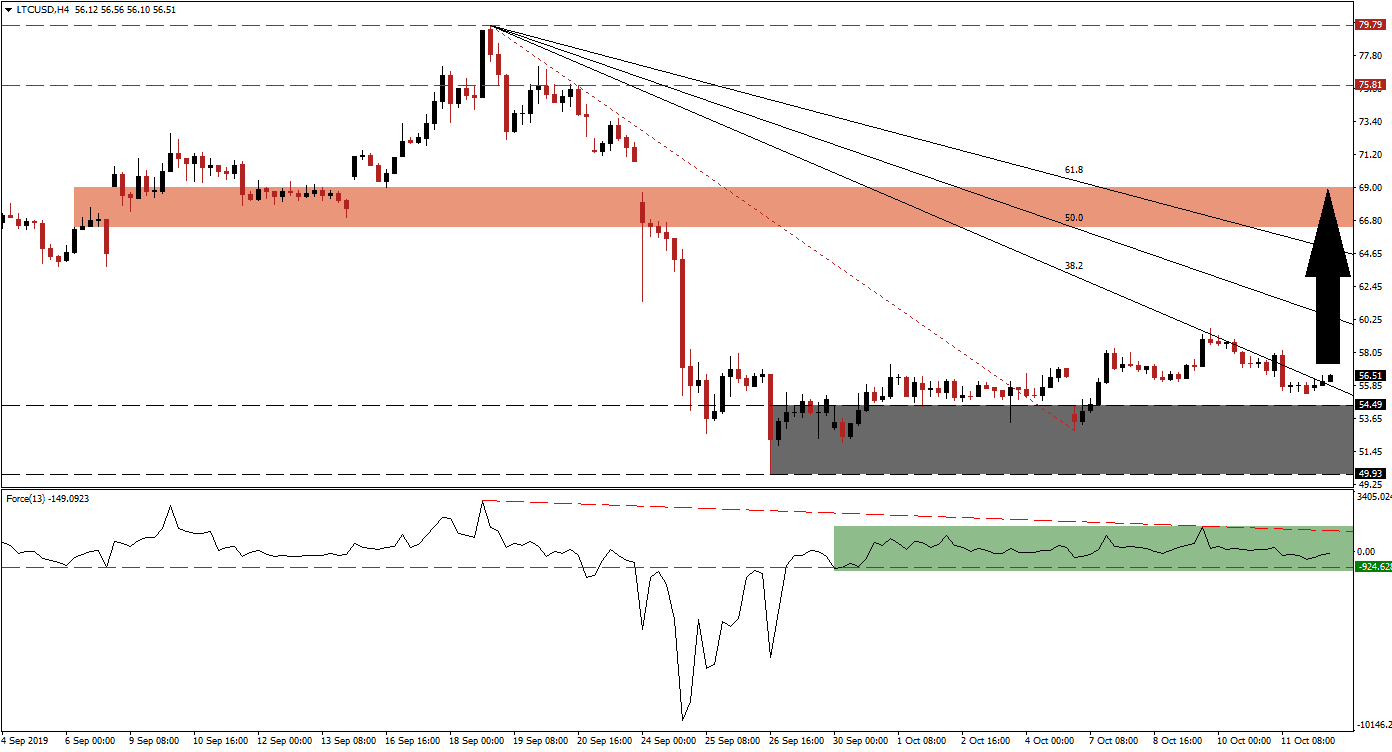 LTCUSD - October 14th 2019 LTCUSD - October 14th 2019
