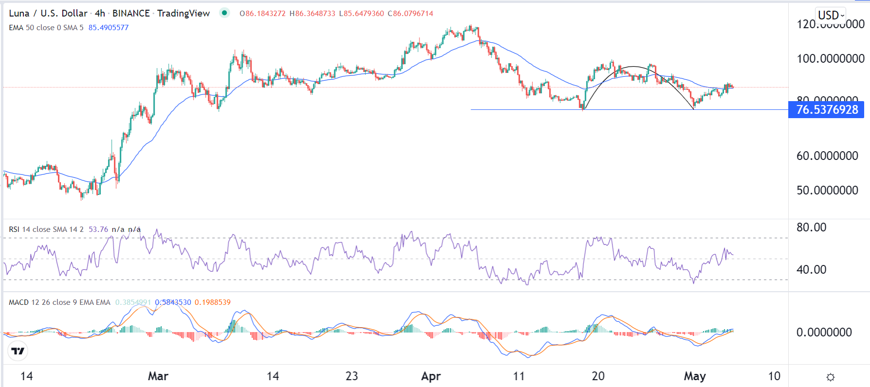 الرسم البياني لزوج لونا/الدولار الأمريكي 