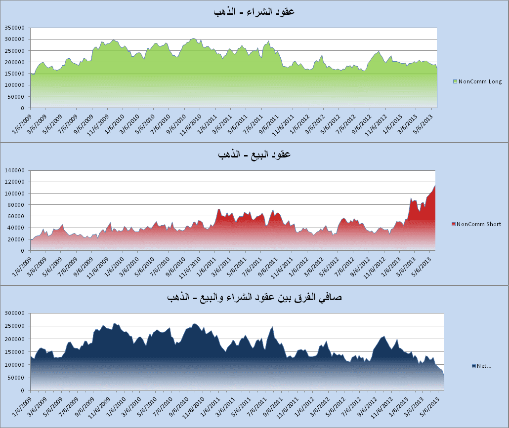 اسعار الذهب تغلق ما دون متوسط 50 شهر لأول مرة منذ العام 2001 اسعار الذهب تغلق ما دون متوسط 50 شهر لأول مرة منذ العام 2001