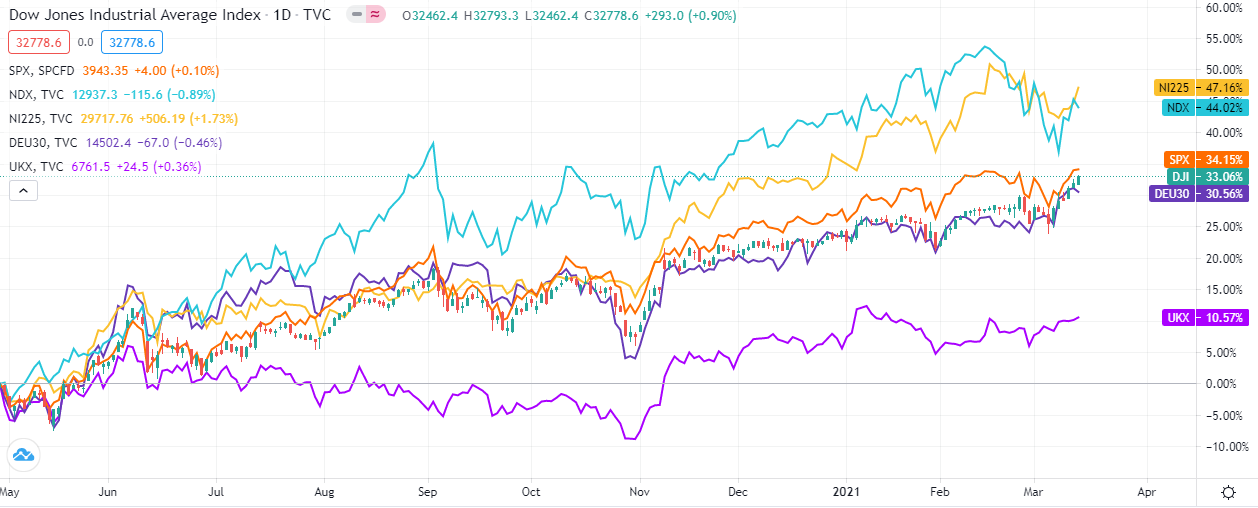 Major stock indices 2020-2021