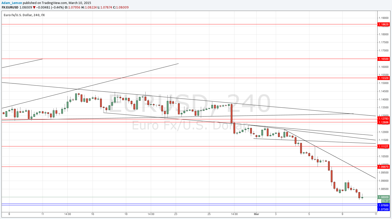 EURUSD Segnali EURUSD Segnali