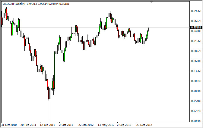 Grafico USD/CHF Settimanale 10 Marzo 2013 Grafico USD/CHF Settimanale 10 Marzo 2013