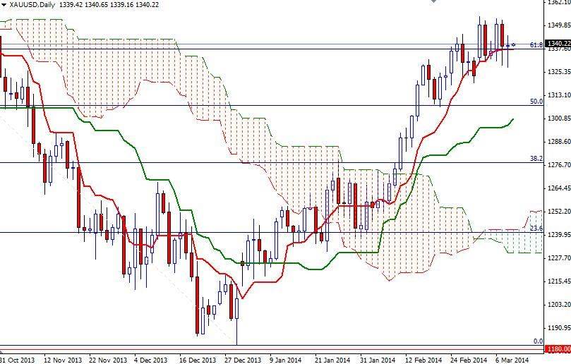 Grafico Quotazione Oro 11 Mar. 2014 Grafico Quotazione Oro 11 Mar. 2014