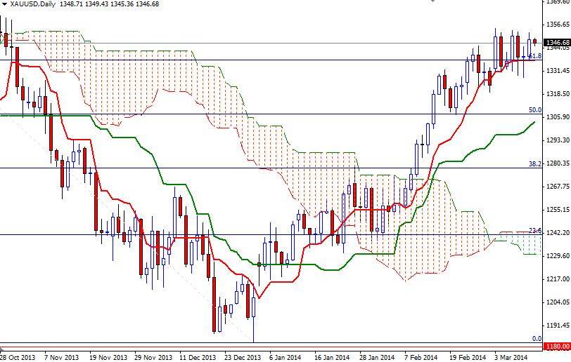 Grafico Quotazione Oro 12 Mar. 2014