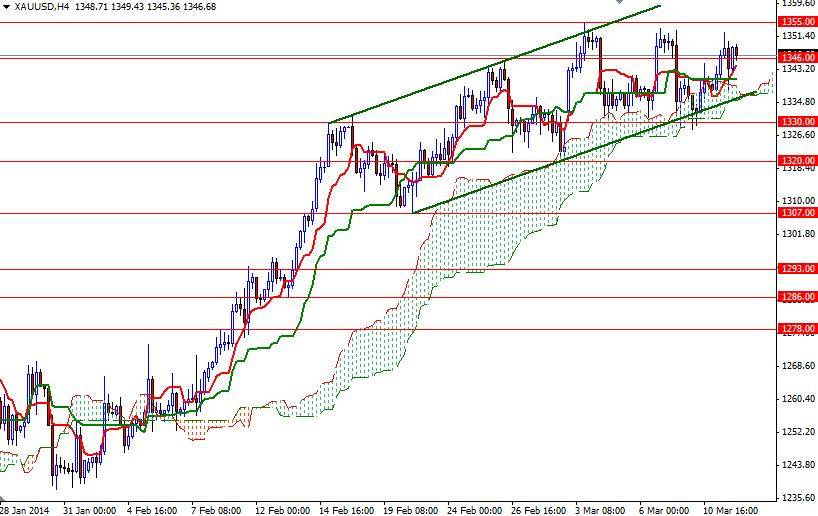 Grafico Quotazione Oro 4h 12 Mar. 2014