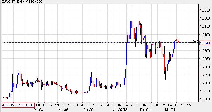 Grafico EUR/CHF 12 Marzo 2013 Grafico EUR/CHF 12 Marzo 2013