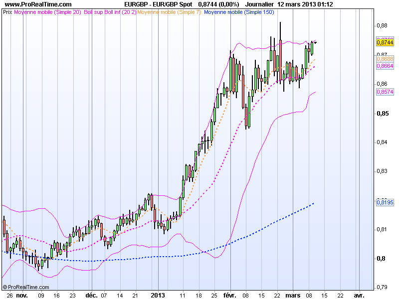 Segnali Forex EUR/GBP 12 Marzo 2013 Segnali Forex EUR/GBP 12 Marzo 2013