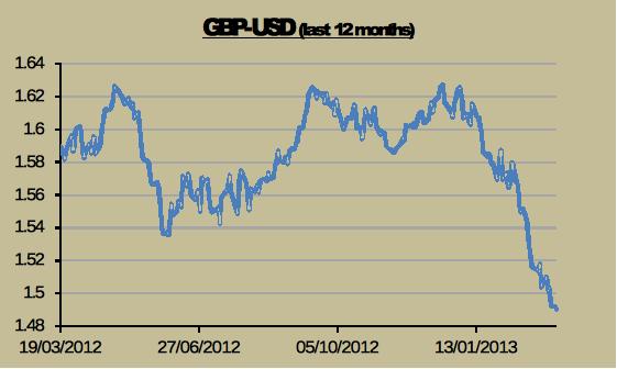 Grafico GBP/USD 12 Marzo 2013 Grafico GBP/USD 12 Marzo 2013