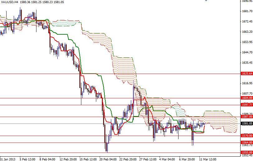 Grafico Quotazione Oro 4H 12 Marzo 2013 Grafico Quotazione Oro 4H 12 Marzo 2013