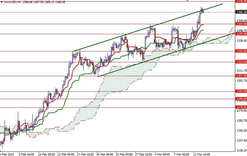 Grafico Quotazione Oro 4h 13 Mar. 2014 Grafico Quotazione Oro 4h 13 Mar. 2014
