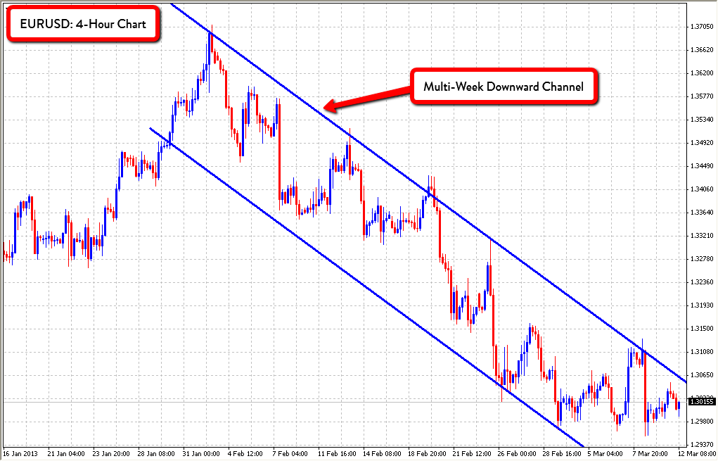 Grafico Euro Dollaro 4h Markets.com 13 Marzo 2013