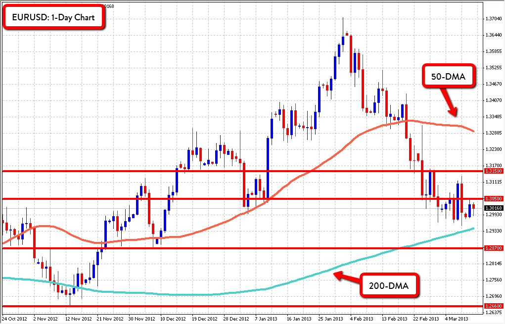 Grafico euro Dollaro Markets.com 13 Marzo 2013