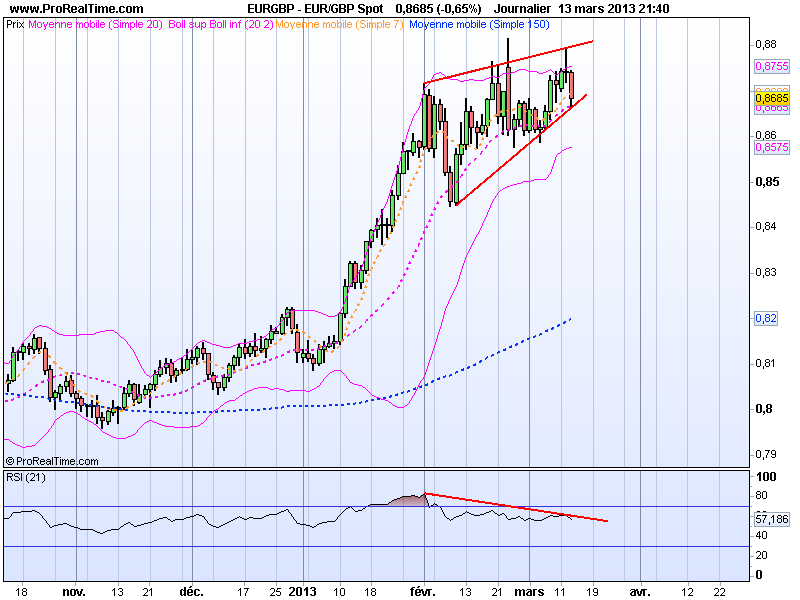 Segnali Forex EUR/GBP 14 Marzo 2013 Segnali Forex EUR/GBP 14 Marzo 2013