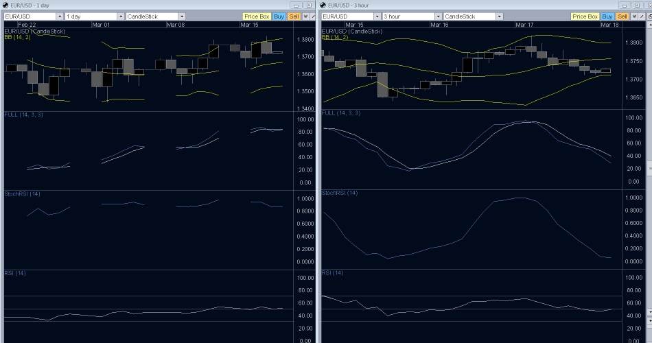 Forex EURO/USD technical analysis graph