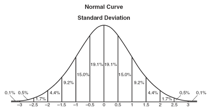 Normal Curve 31814