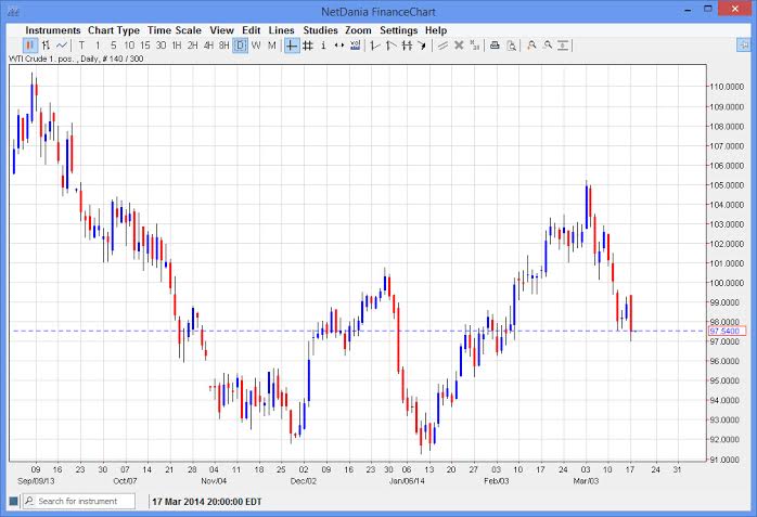 Grafico Crude Oil Grafico Crude Oil