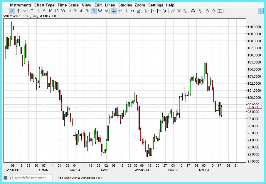 Grafico WTI Grafico WTI
