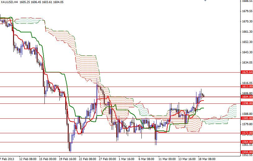 Grafico Quotazione Oro 4h 19 marzo 2013 Grafico Quotazione Oro 4h 19 marzo 2013