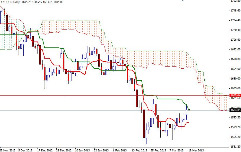 Grafico Quotazione Oro 19 Marzo 2013 Grafico Quotazione Oro 19 Marzo 2013