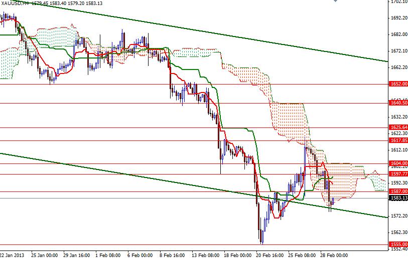 Grafico Quotazione Oro 4h 01 Marzo 2013 Grafico Quotazione Oro 4h 01 Marzo 2013