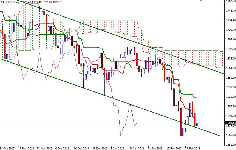 Grafico Quotazione Oro 01 Marzo 2013 Grafico Quotazione Oro 01 Marzo 2013