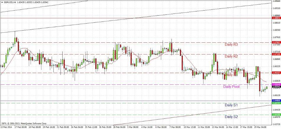 GBP/USD H4 GBP/USD H4