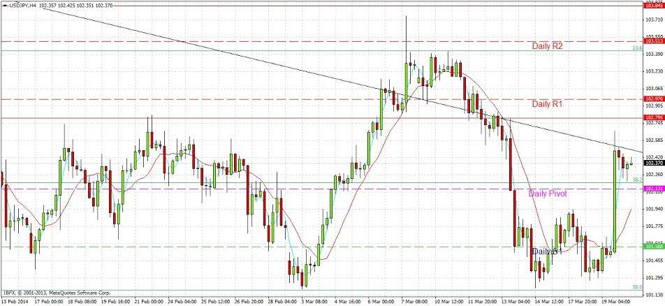 USD/JPY H4 USD/JPY H4