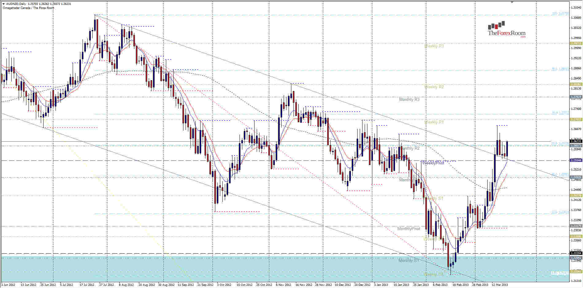 AUDNZD Daily 32013 AUDNZD Daily