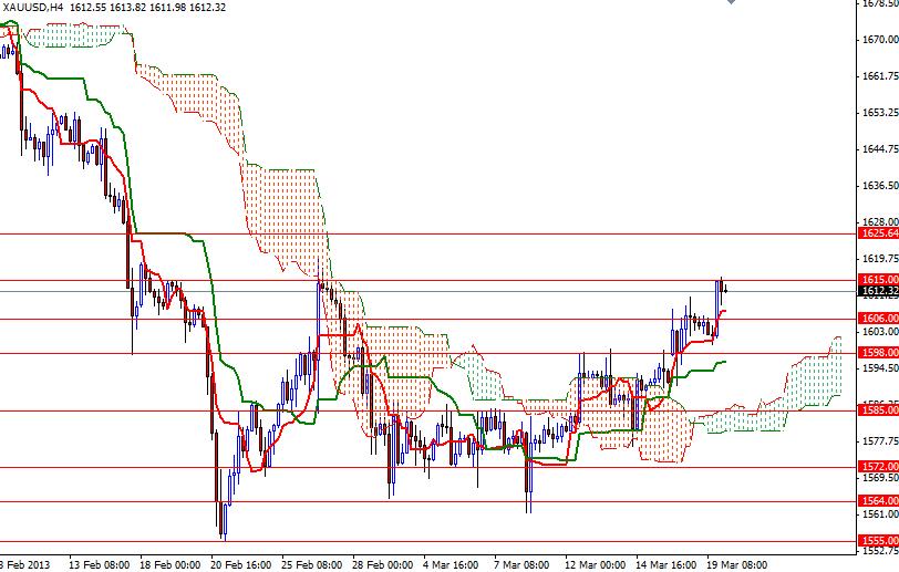 Grafico Quotazione Oro 4h 20 Marzo 2013 Grafico Quotazione Oro 4h 20 Marzo 2013