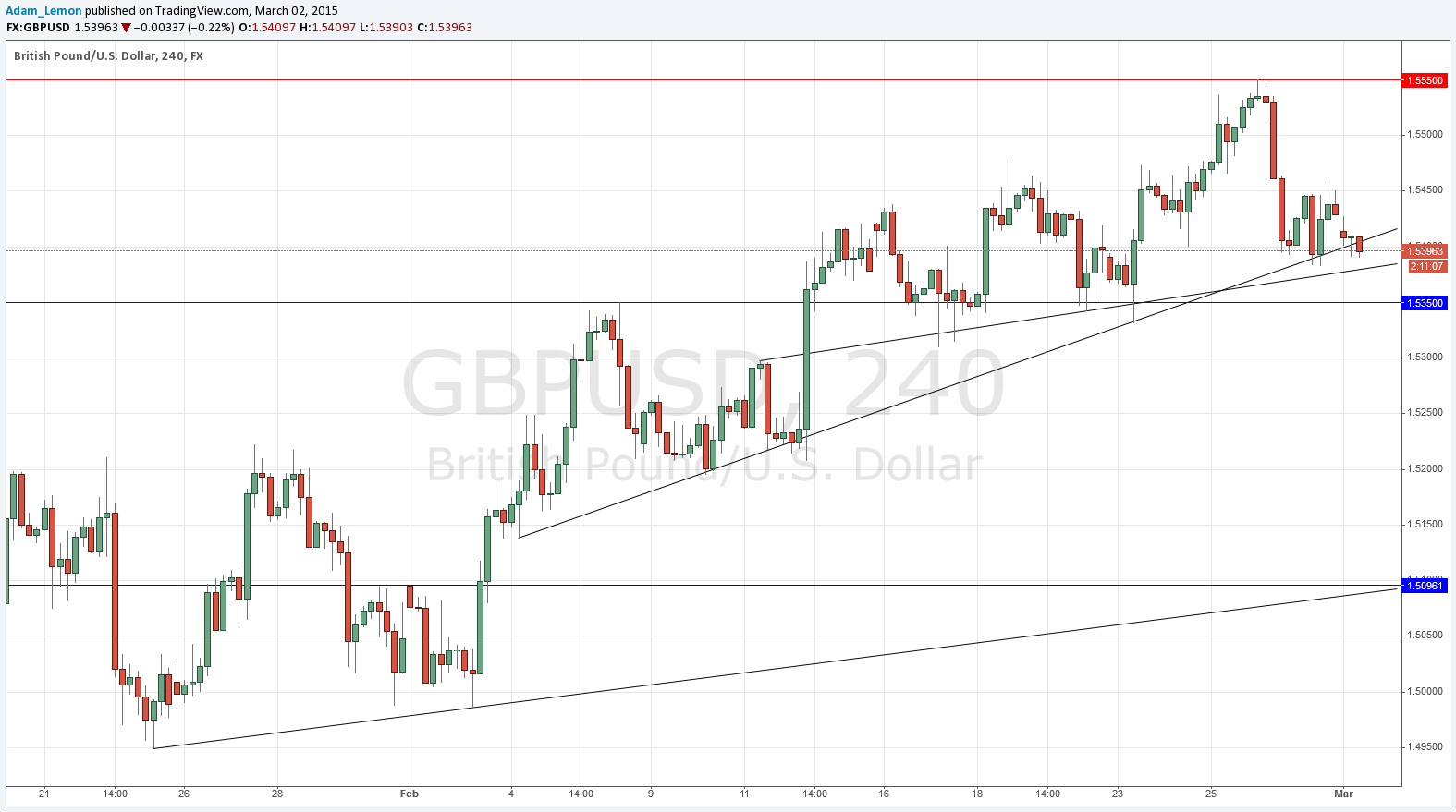 GBPUSD GBPUSD 3215