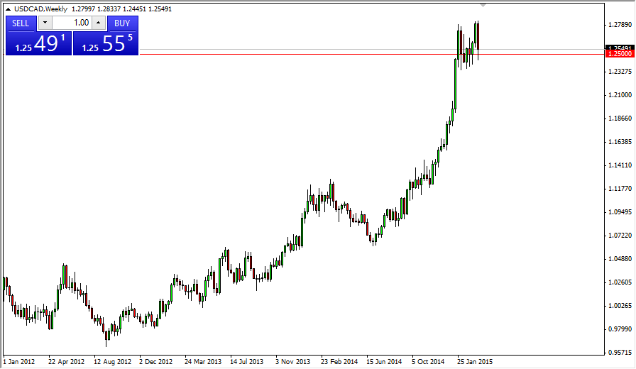 USDCAD Week USDCAD Week 32215
