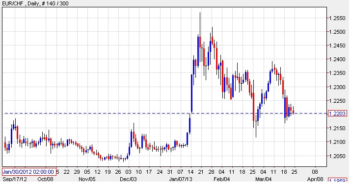 Grafico Euro Franco Svizzero 22 Marzo 2013 Grafico Euro Franco Svizzero 22 Marzo 2013