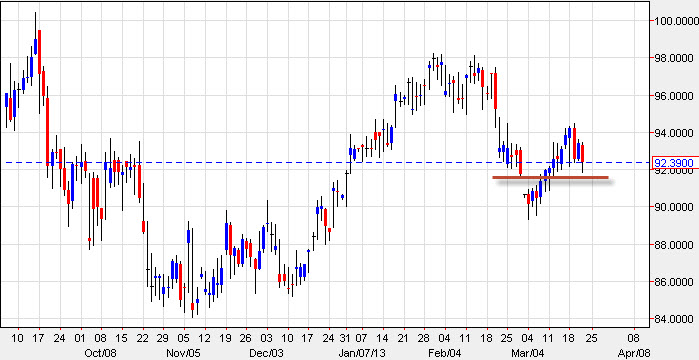 الرسم البياني للنفط مقابل الدولار 22.03.2013 الرسم البياني للنفط مقابل الدولار 22.03.2013