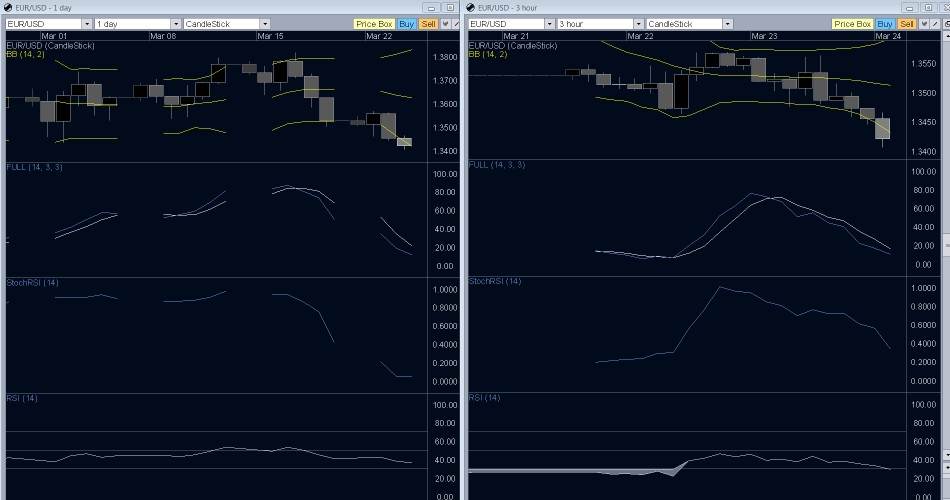 EUR/USD Forex Technical Analysis Graph