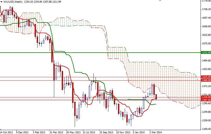 XAUUSD Weekly 32514