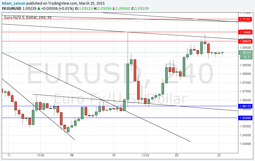 Segnali EURUSD Daily Segnali EURUSD Daily