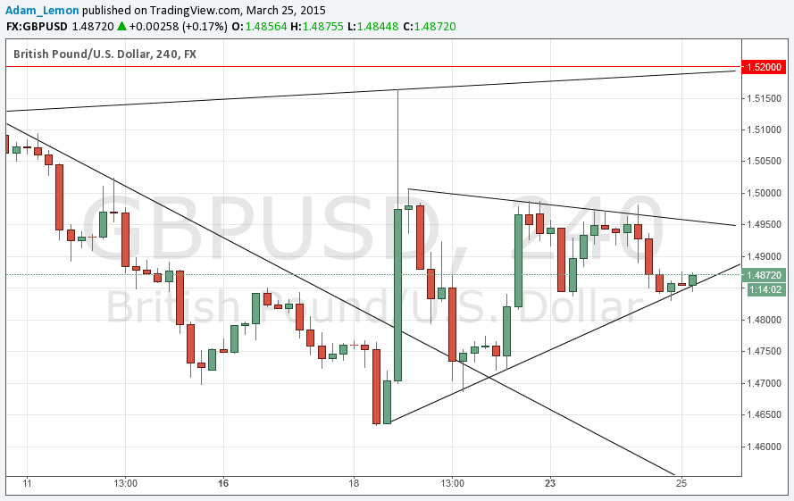 تحليل زوج الجنيه الإسترليني/الدولار الأمريكي  تحليل زوج الجنيه الإسترليني/الدولار الأمريكي