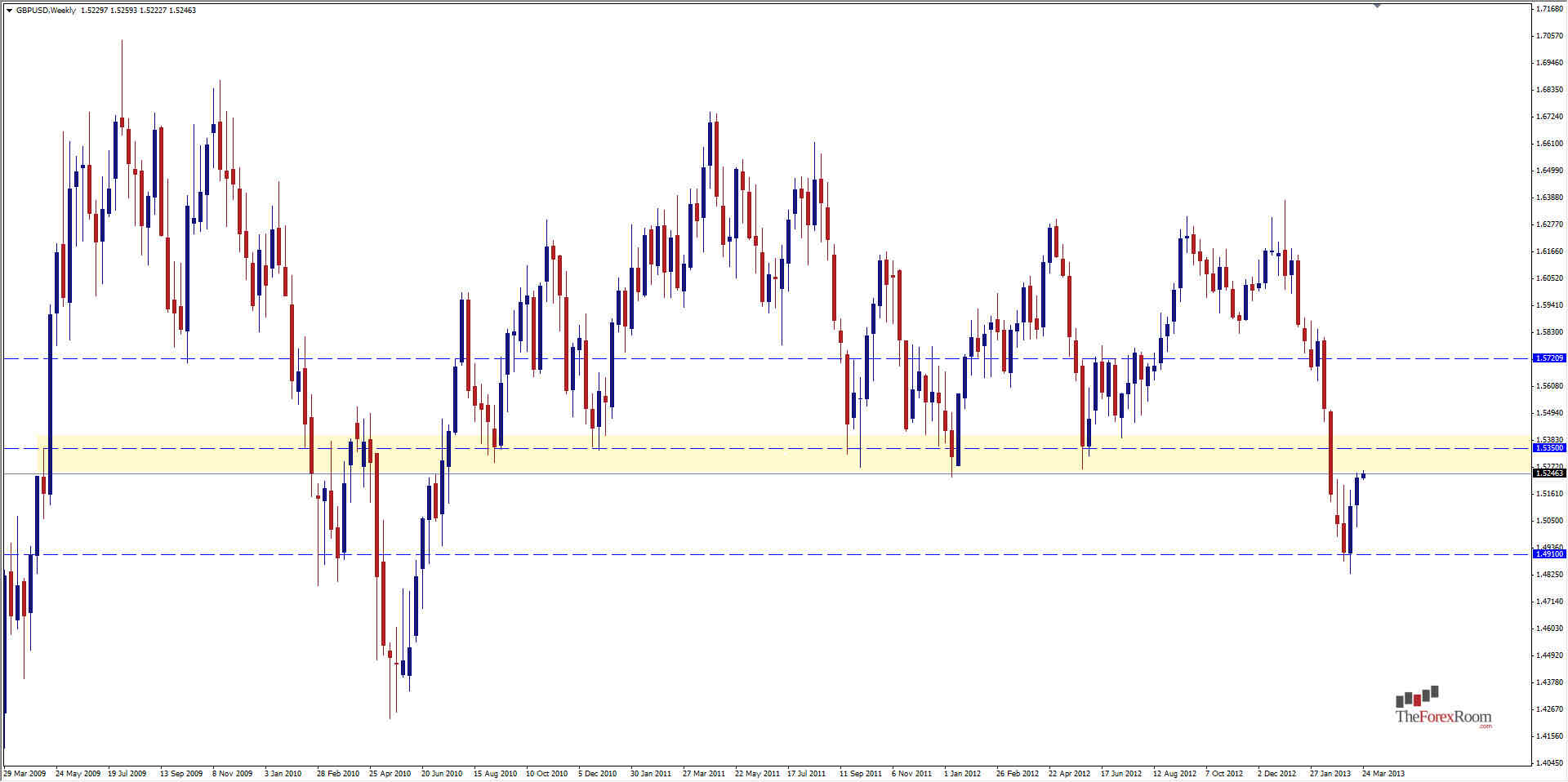 GBPUSD Weekly 