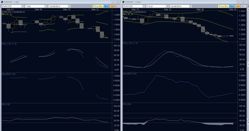 EUR/USD Forex Technical Analysis Graph