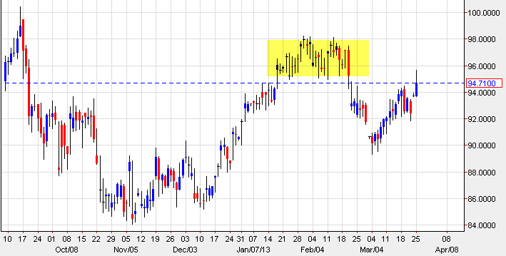 WTI Crude Oil Technical Analysis Chart - March 26 2013 WTI Crude Oil Technical Analysis Chart - March 26 2013