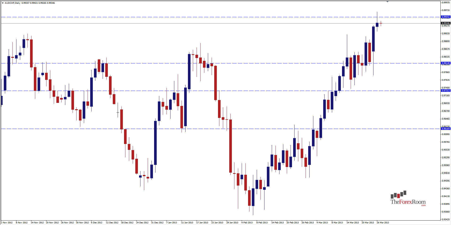 AUDCHF DAILY 32713 AUDCHF DAILY